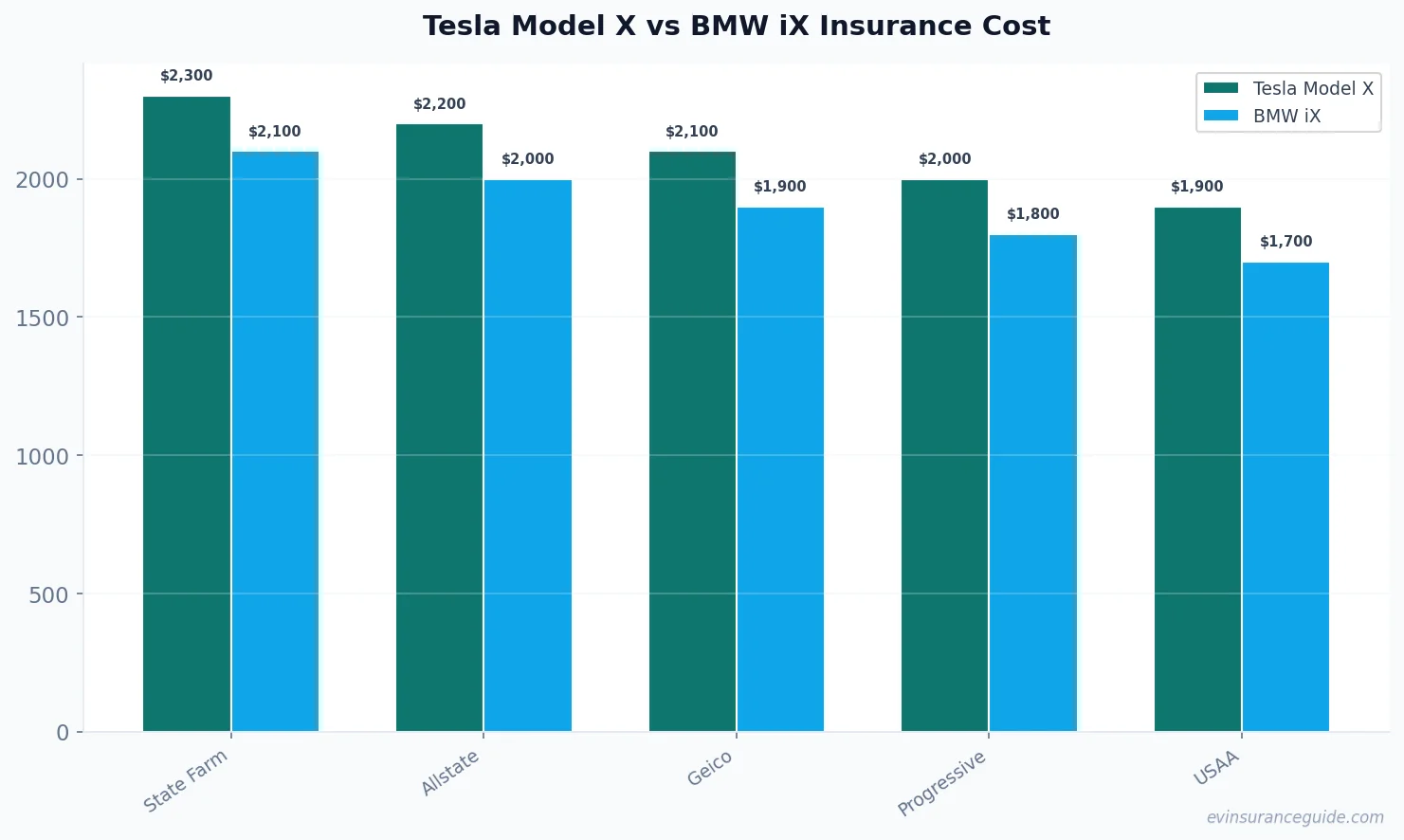 Tesla Model X vs BMW iX Insurance Cost