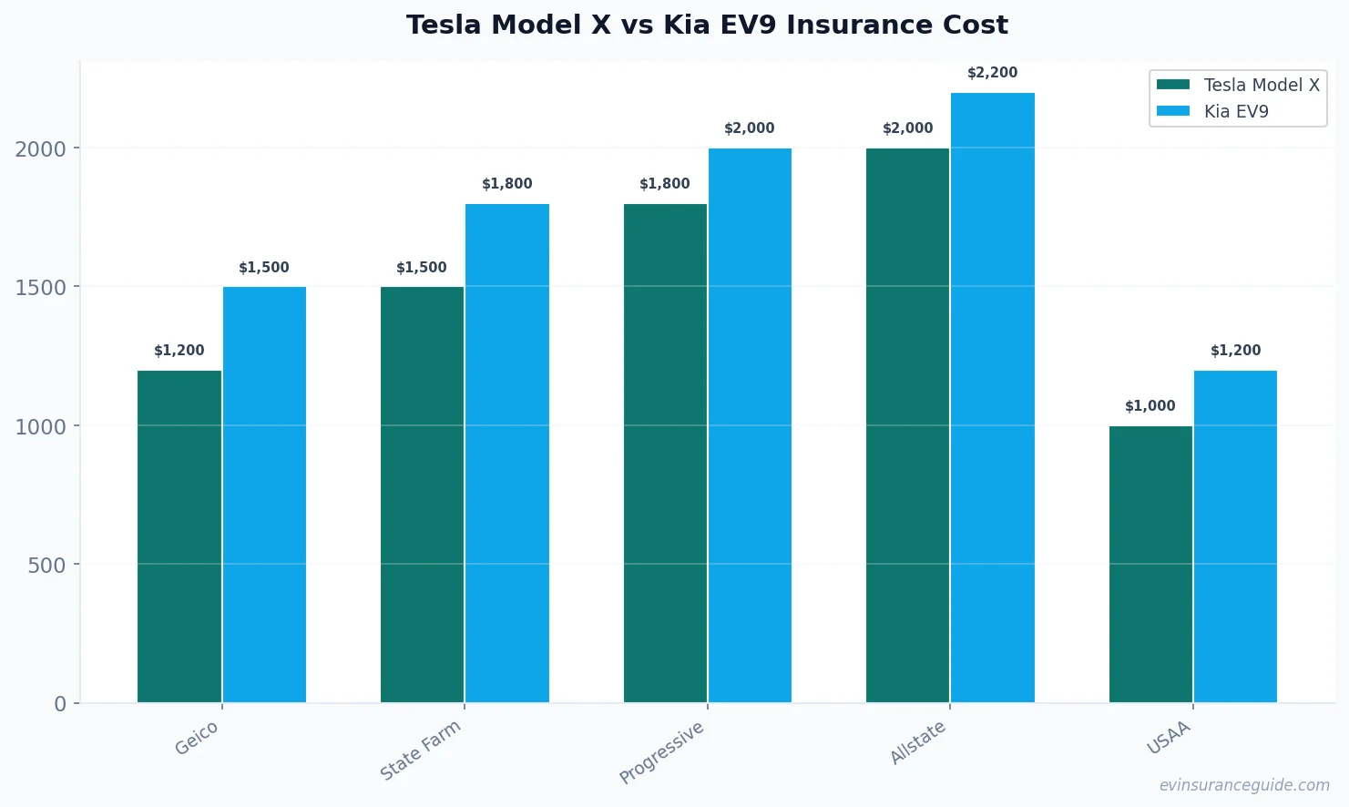 Tesla Model X vs Kia EV9 Insurance Cost