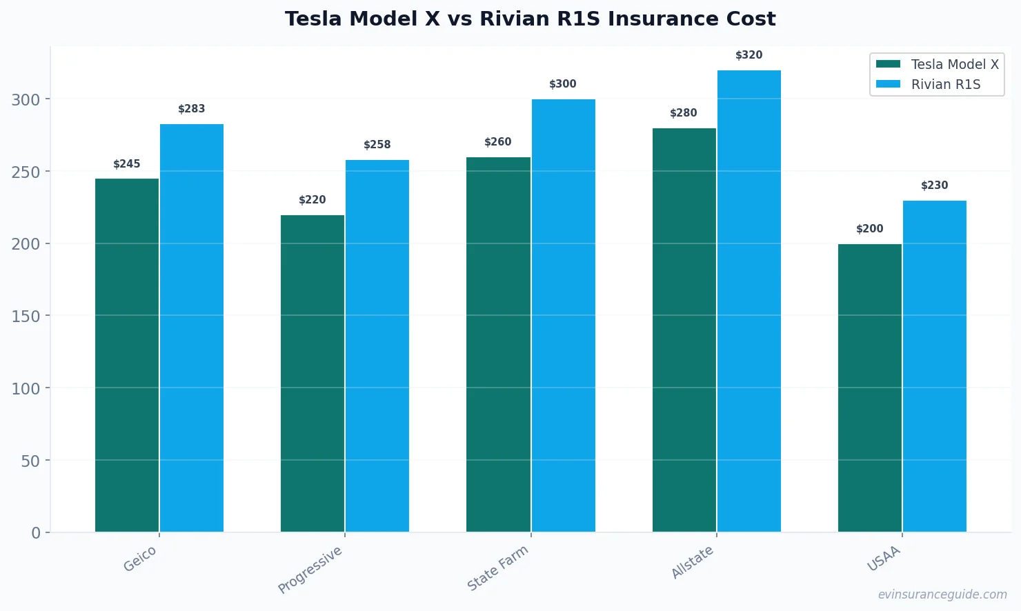 Tesla Model X vs Rivian R1S Insurance Cost