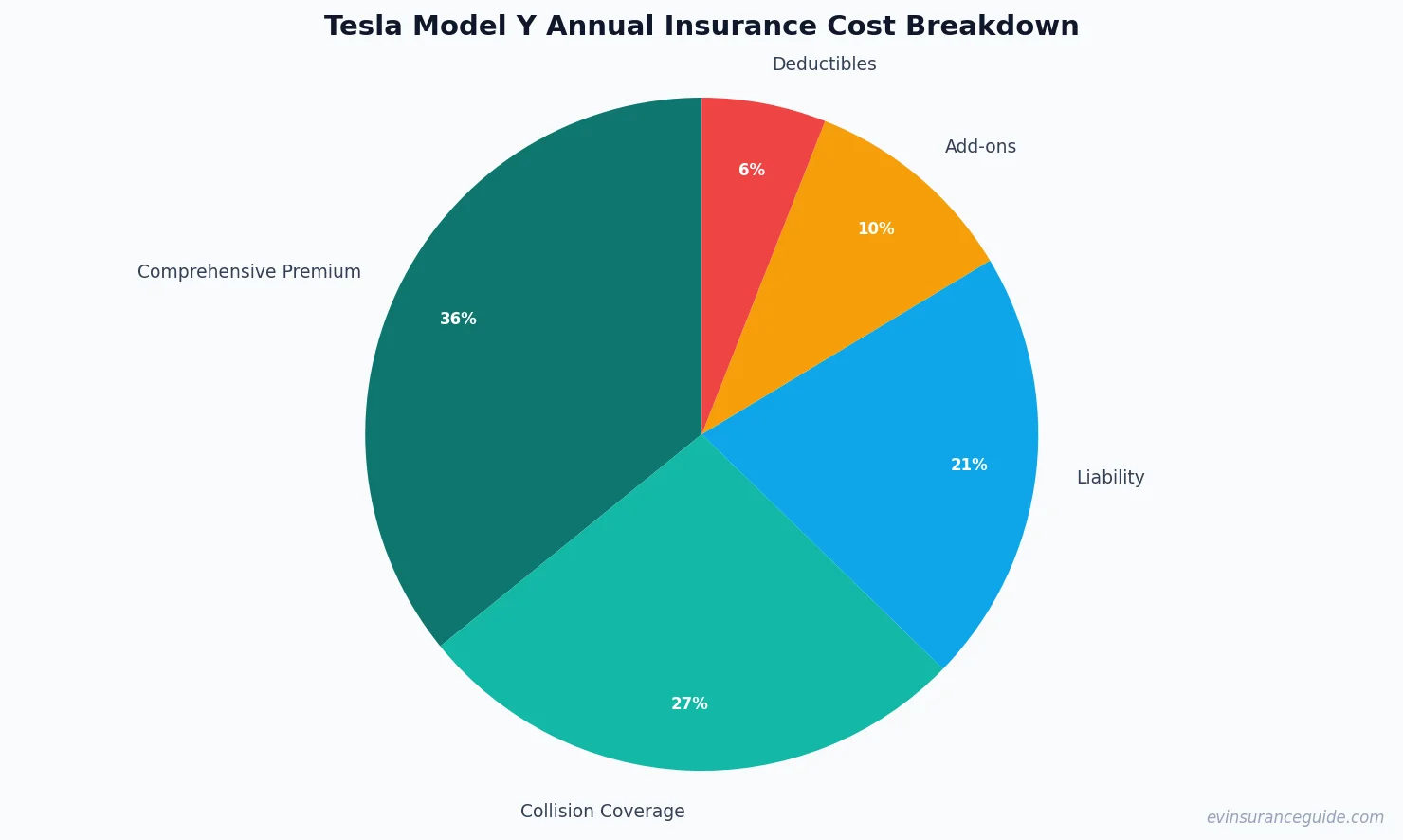 Tesla Model Y Annual Insurance Cost Breakdown