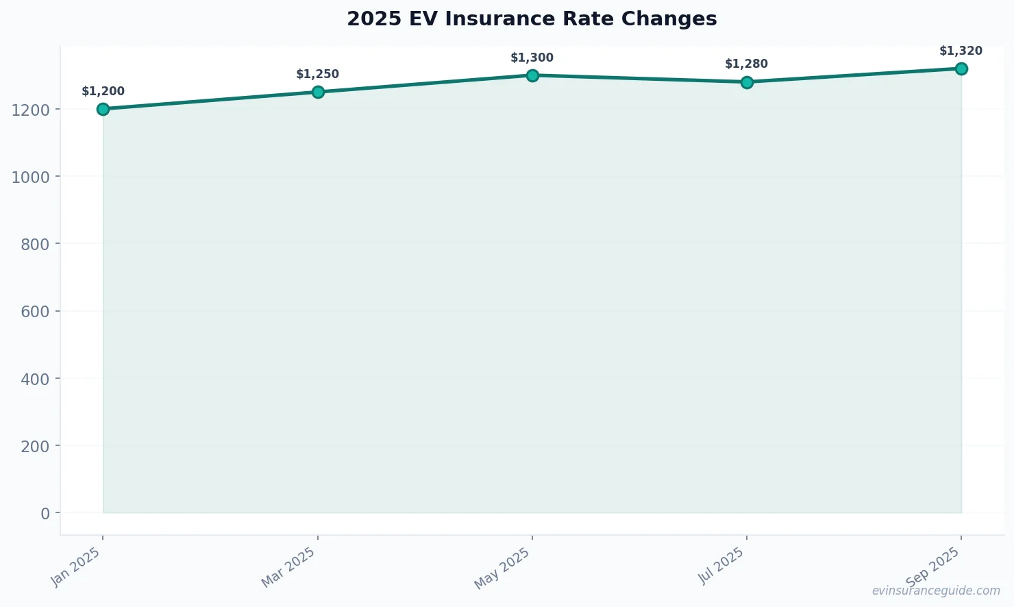 2025 EV Insurance Rate Changes