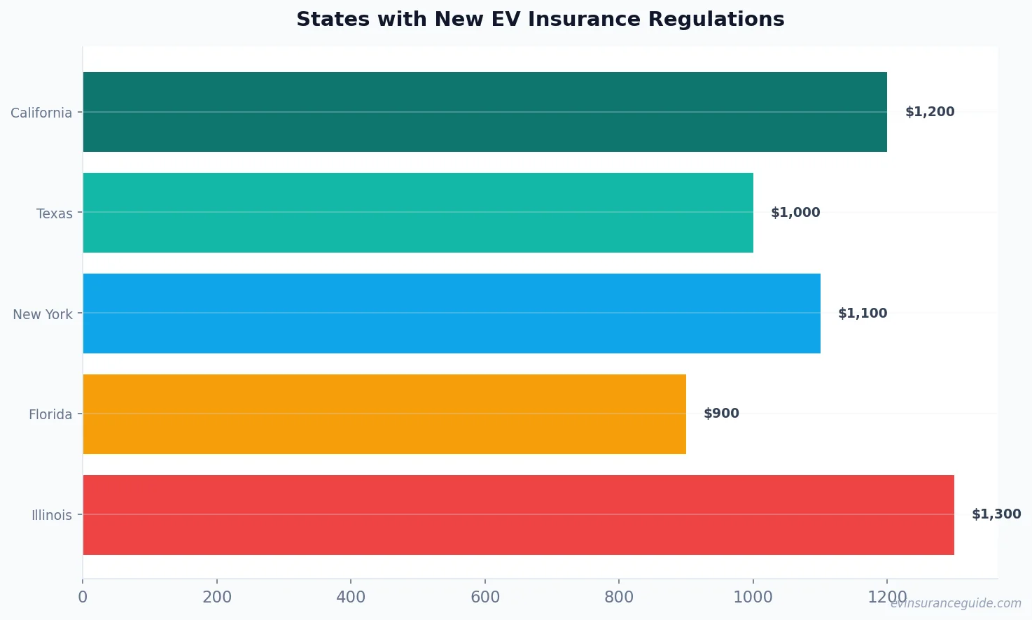 States with New EV Insurance Regulations