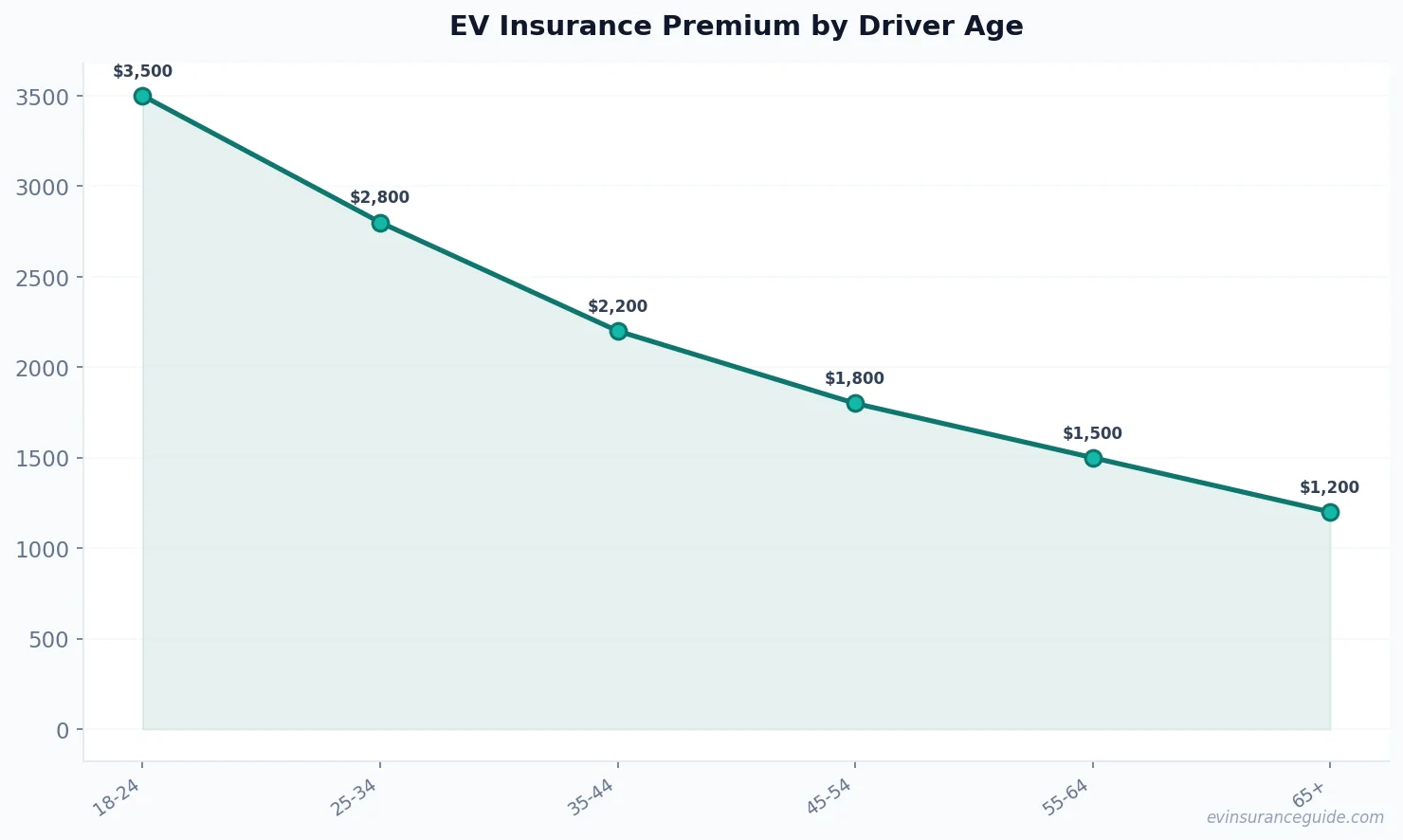 EV Insurance Premium by Driver Age