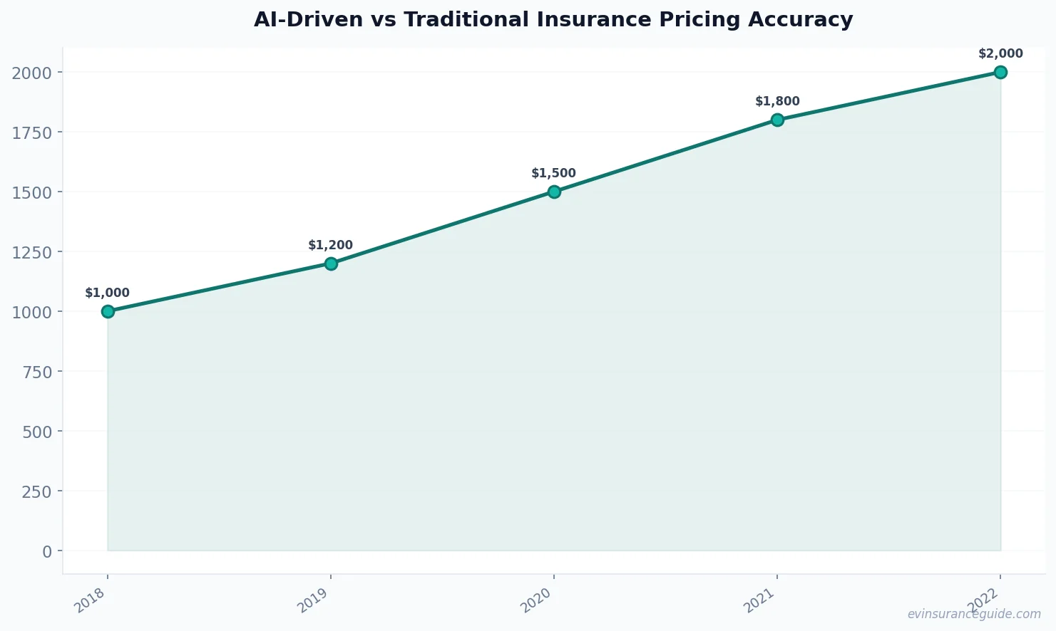 AI-Driven vs Traditional Insurance Pricing Accuracy