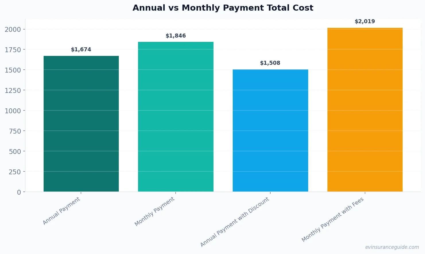 Annual vs Monthly Payment Total Cost