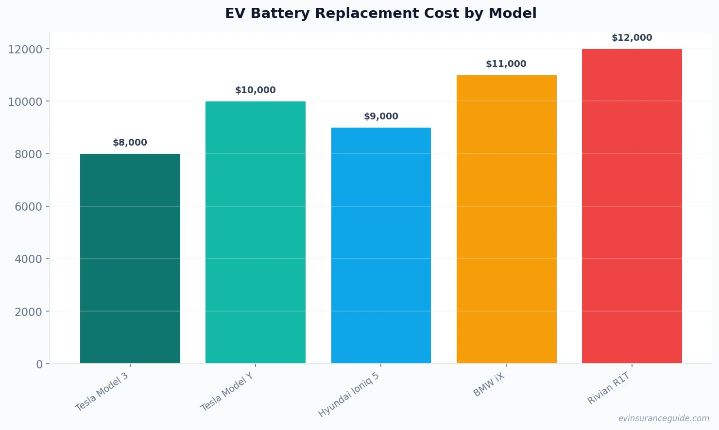 EV Battery Replacement Cost by Model
