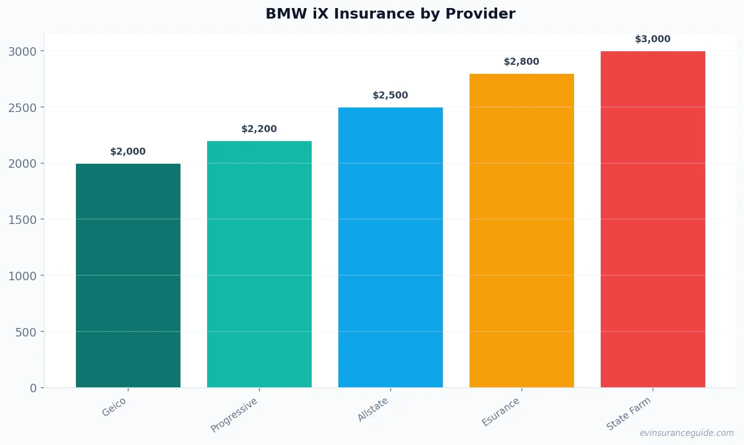 BMW iX Insurance by Provider