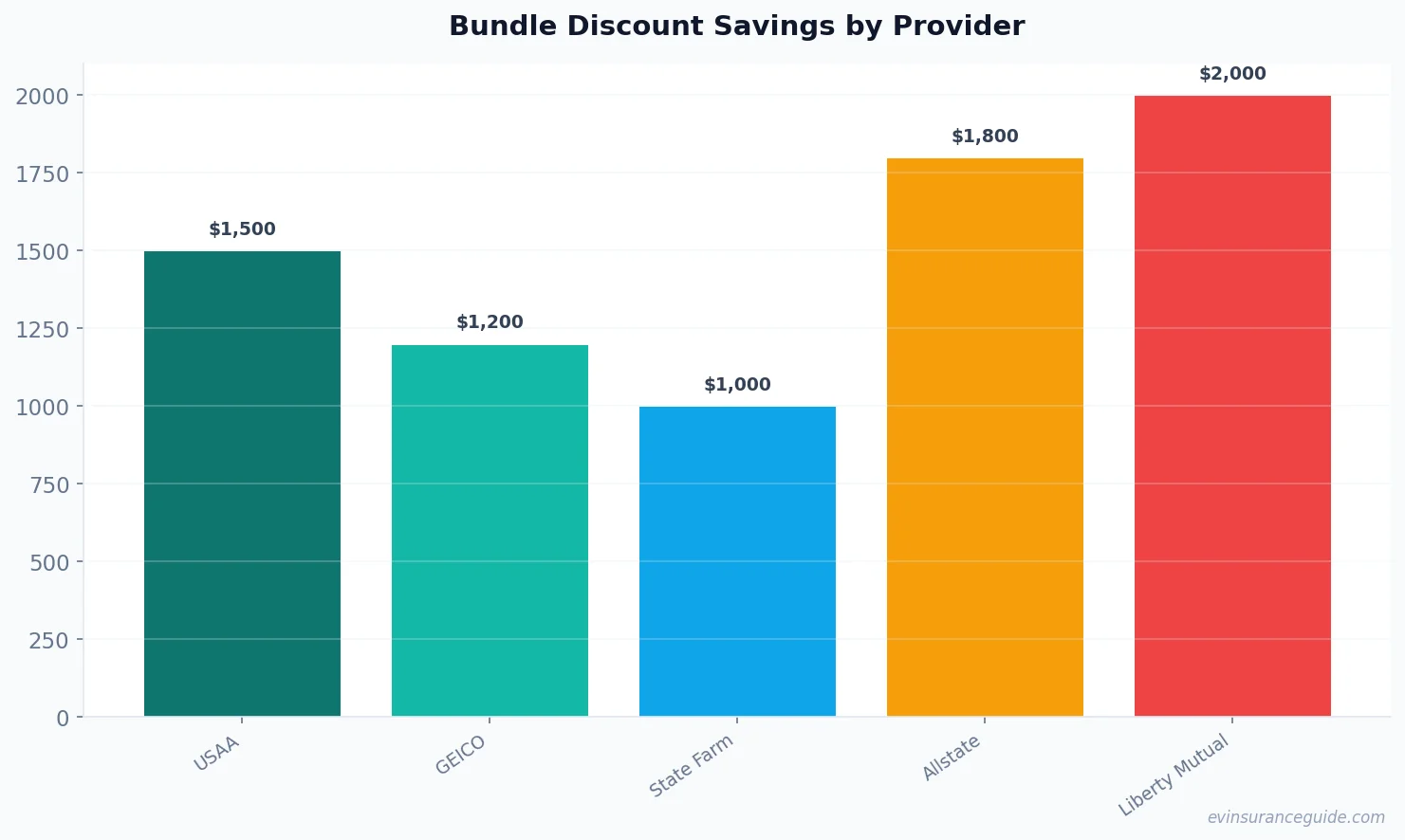 Bundle Discount Savings by Provider
