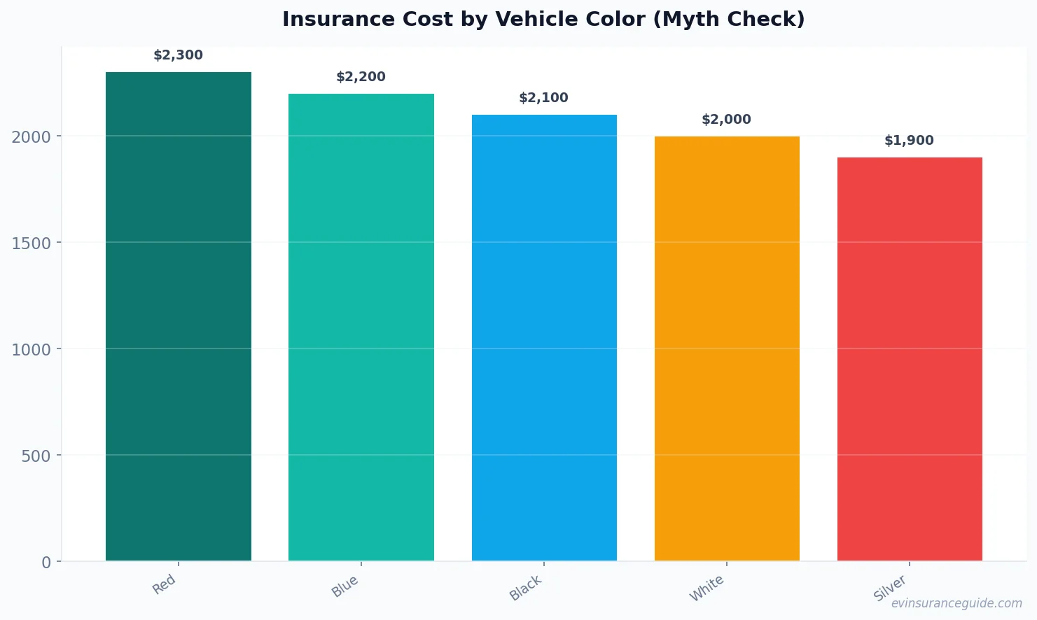 Insurance Cost by Vehicle Color (Myth Check)