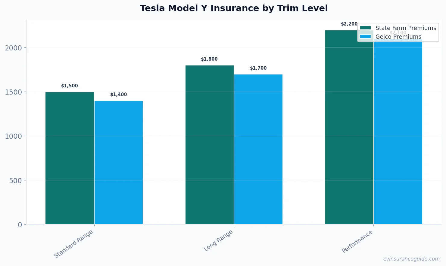 Tesla Model Y Insurance by Trim Level