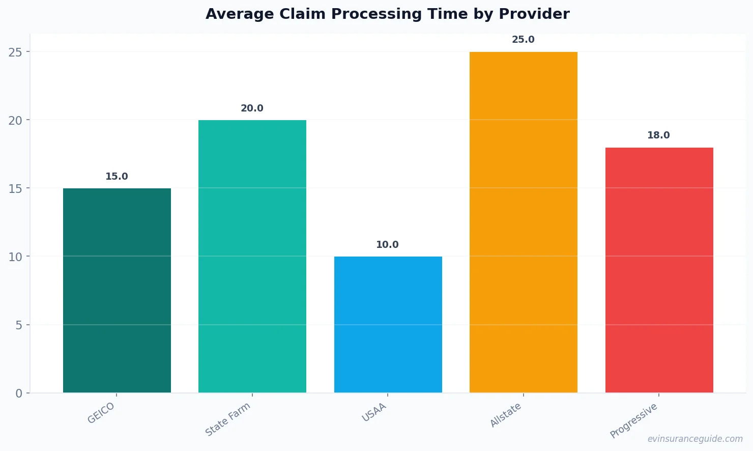 Average Claim Processing Time by Provider