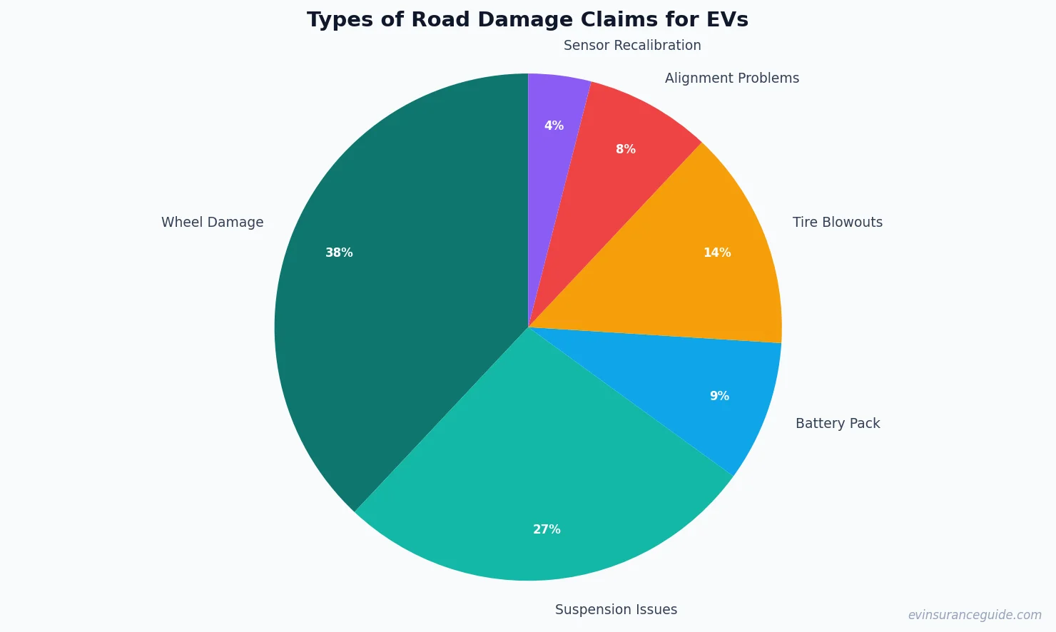 Types of Road Damage Claims for EVs