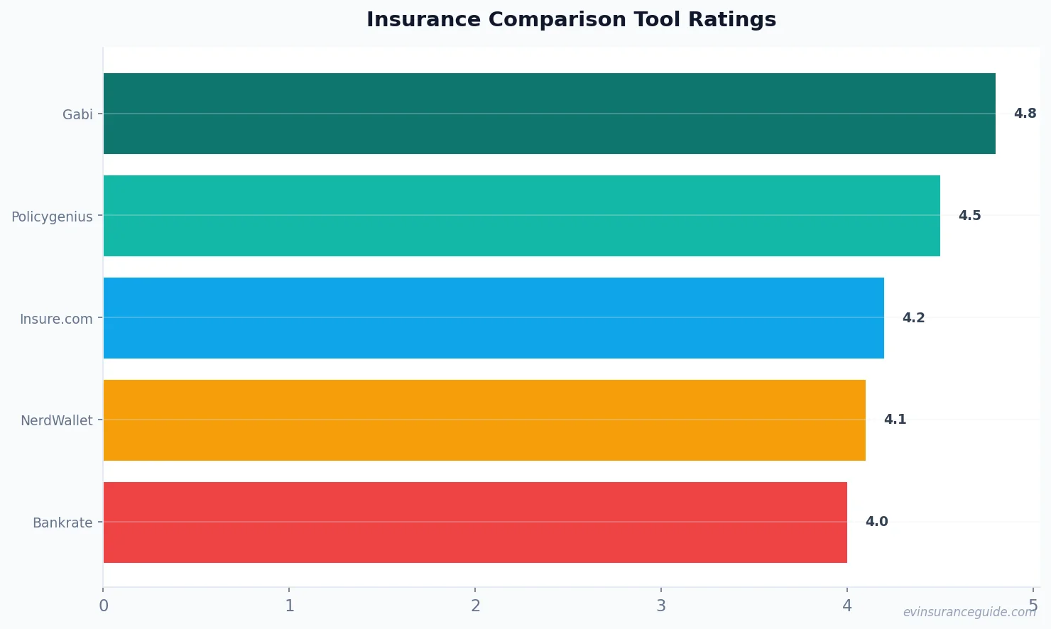 Insurance Comparison Tool Ratings