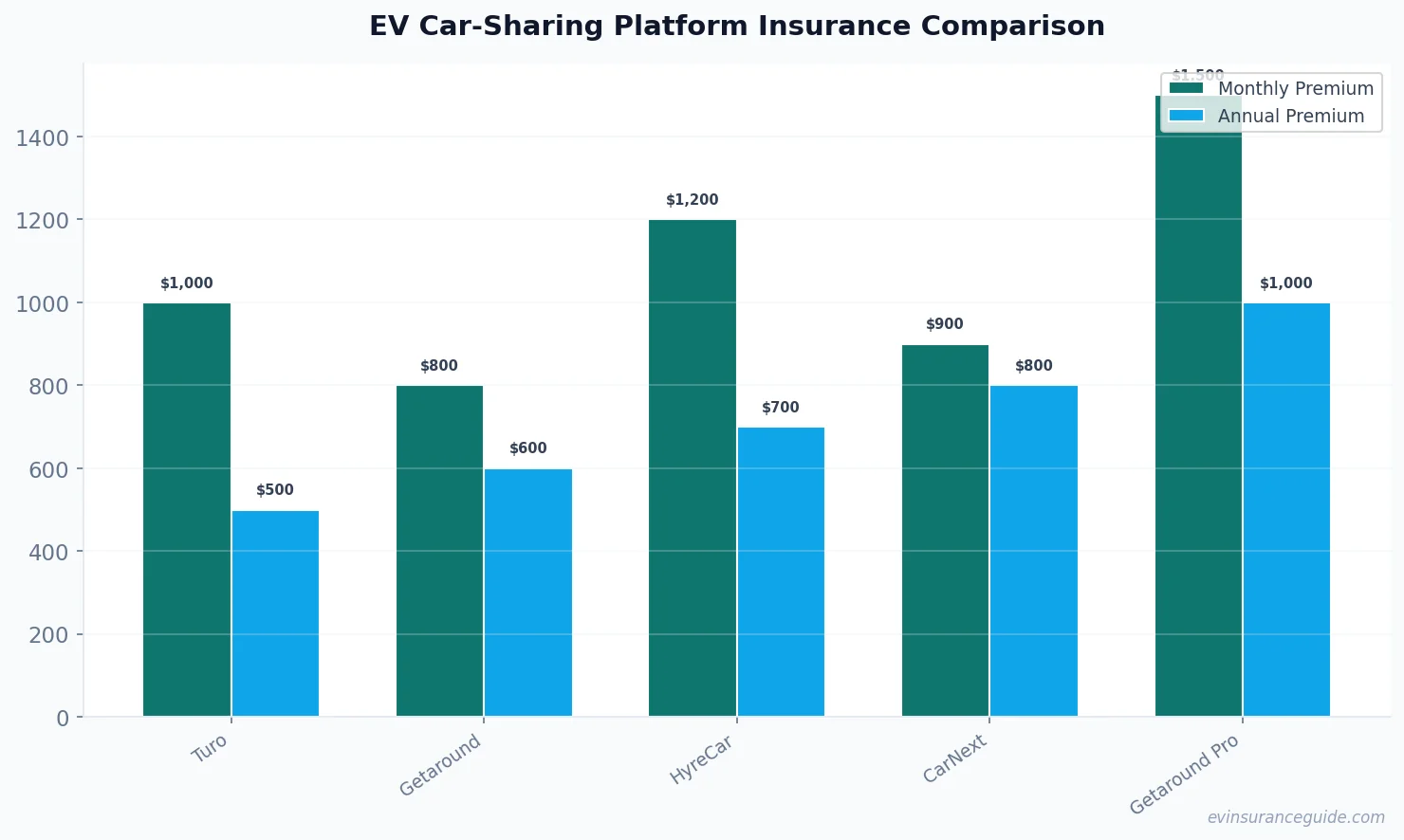 EV Car-Sharing Platform Insurance Comparison