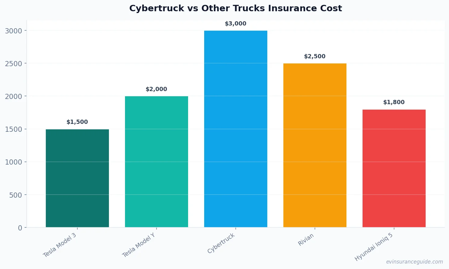 Cybertruck vs Other Trucks Insurance Cost