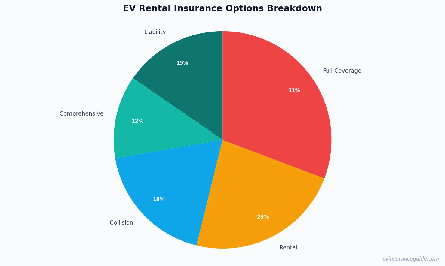 EV Rental Insurance Options Breakdown