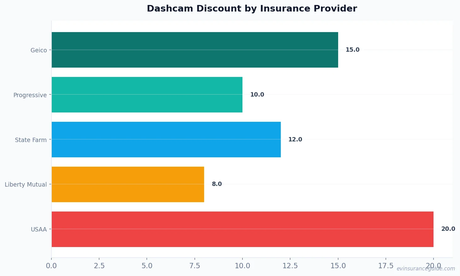 Dashcam Discount by Insurance Provider