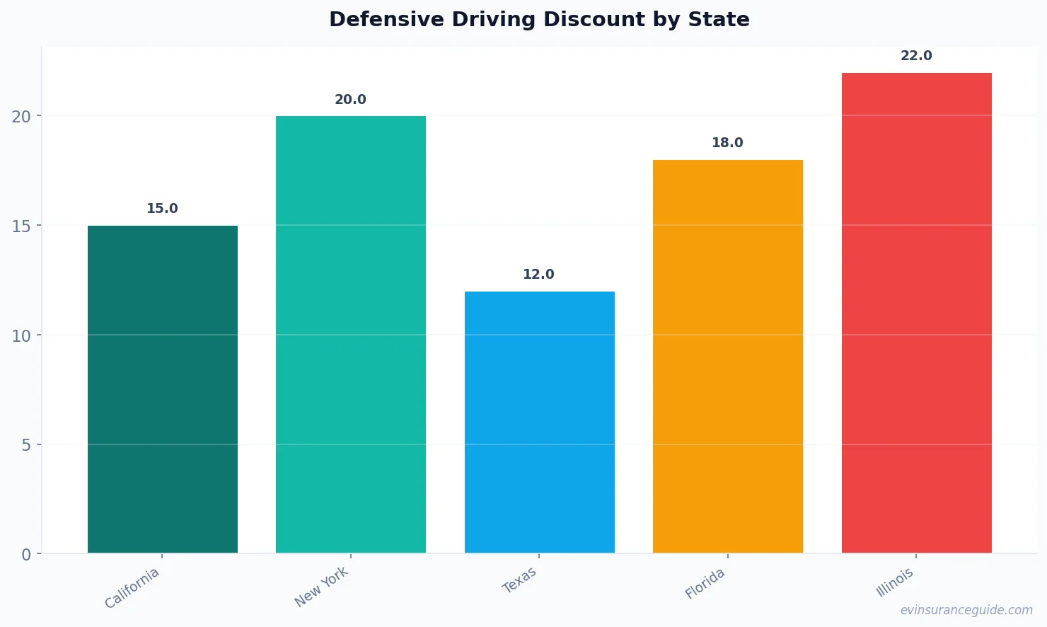 Defensive Driving Discount by State