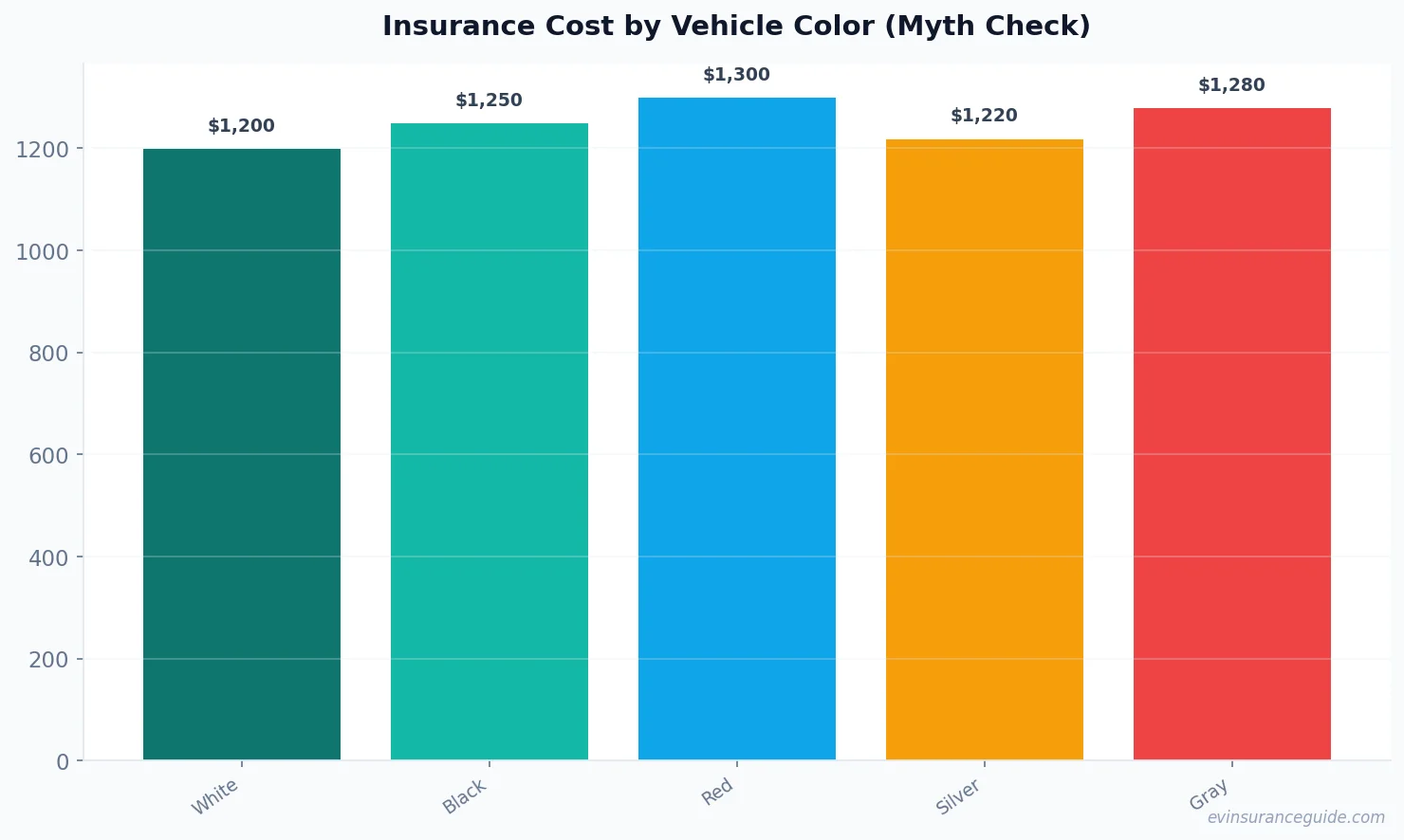 Insurance Cost by Vehicle Color (Myth Check)