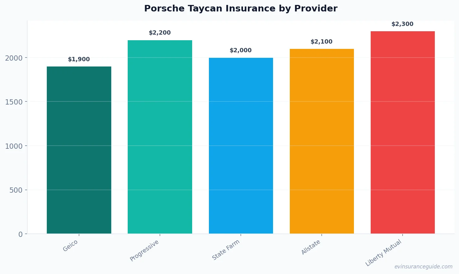 Porsche Taycan Insurance by Provider