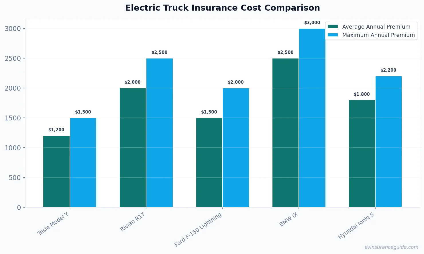 Electric Truck Insurance Cost Comparison