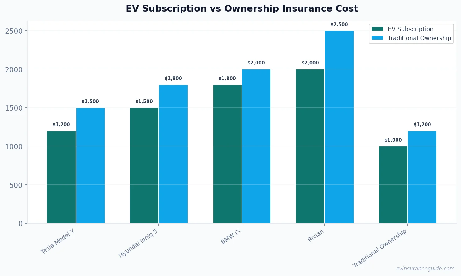EV Subscription vs Ownership Insurance Cost