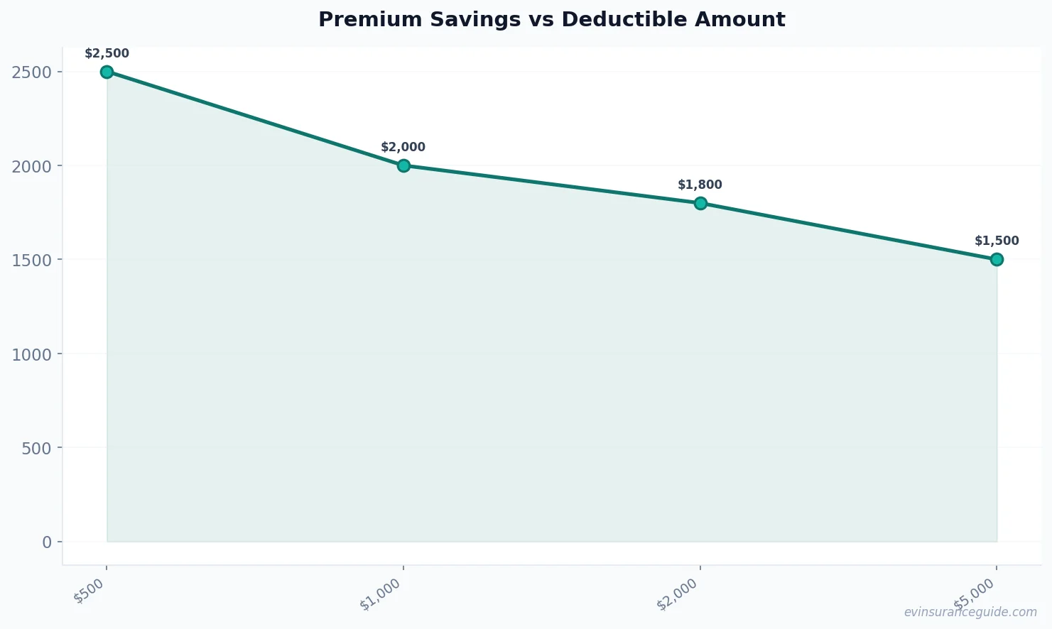 Premium Savings vs Deductible Amount