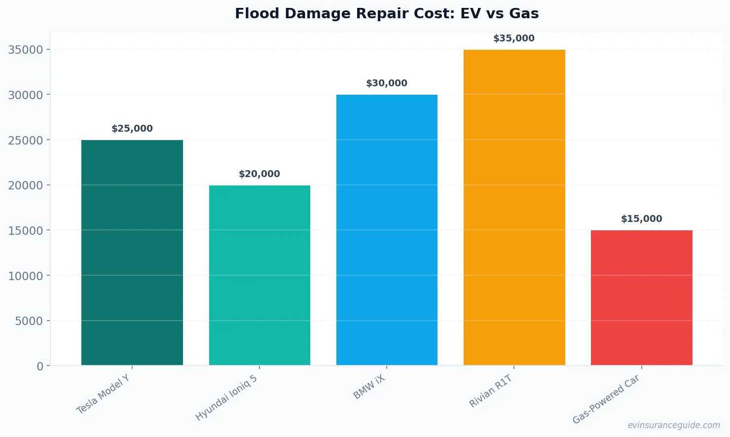 Flood Damage Repair Cost: EV vs Gas