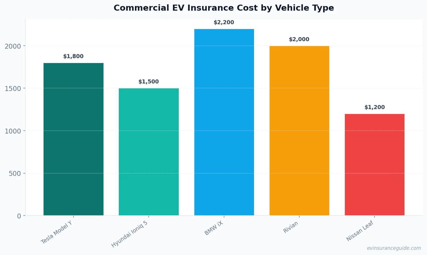Commercial EV Insurance Cost by Vehicle Type