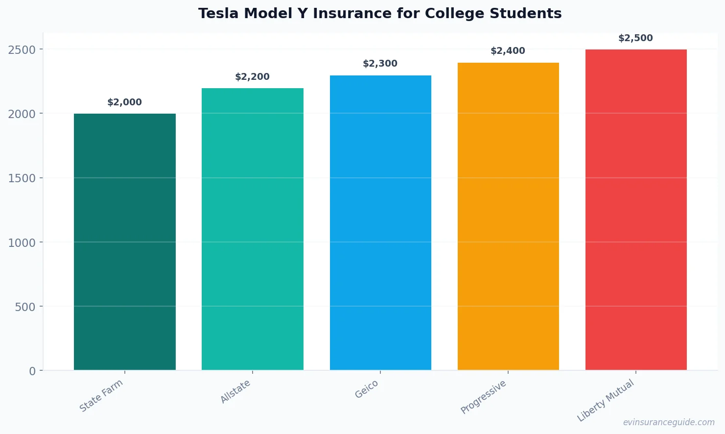 Tesla Model Y Insurance for College Students