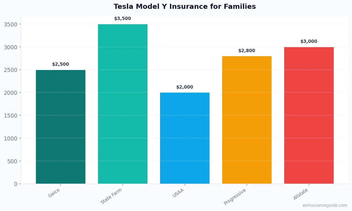 Tesla Model Y Insurance for Families