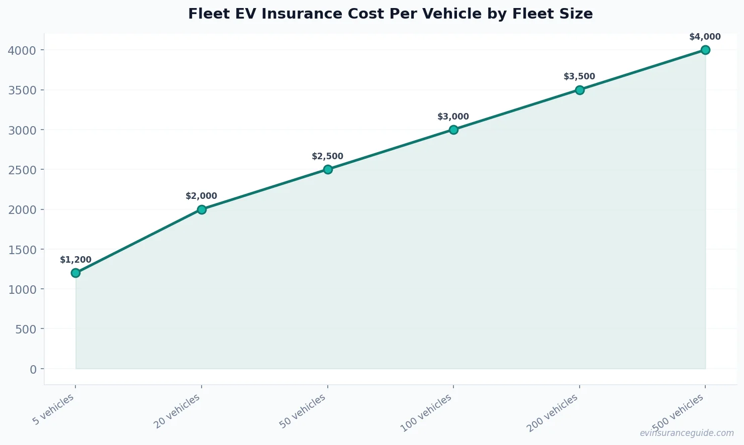 Fleet EV Insurance Cost Per Vehicle by Fleet Size