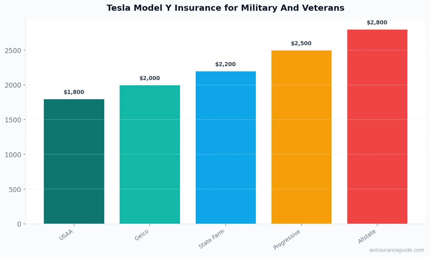 Tesla Model Y Insurance for Military And Veterans