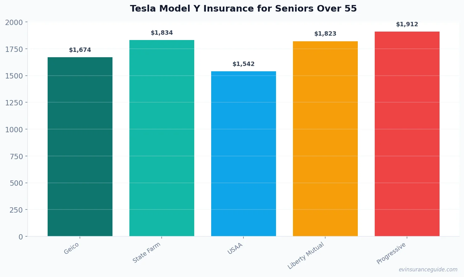 Tesla Model Y Insurance for Seniors Over 55
