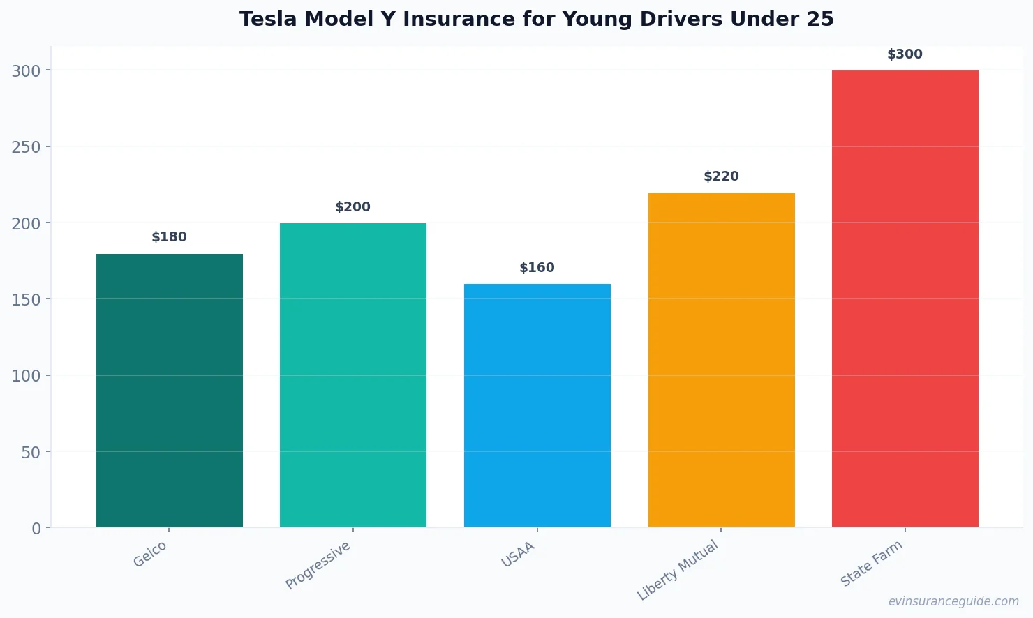 Tesla Model Y Insurance for Young Drivers Under 25
