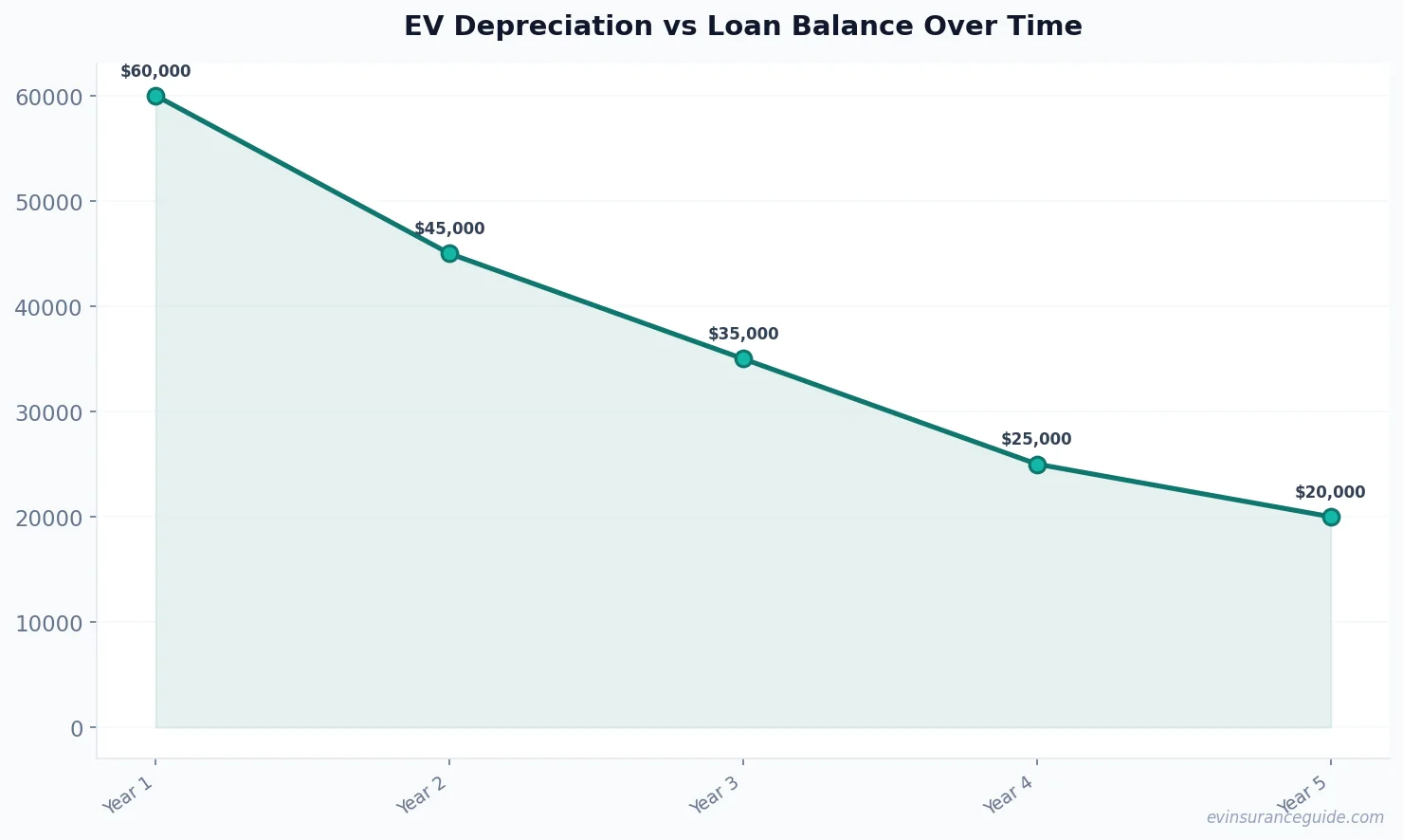 EV Depreciation vs Loan Balance Over Time
