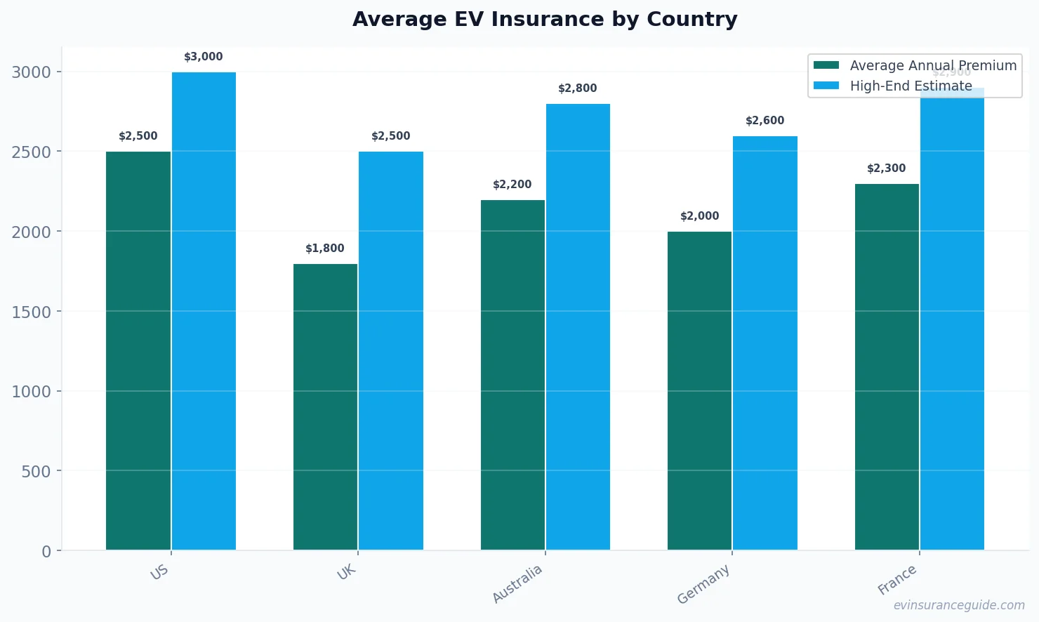 Average EV Insurance by Country