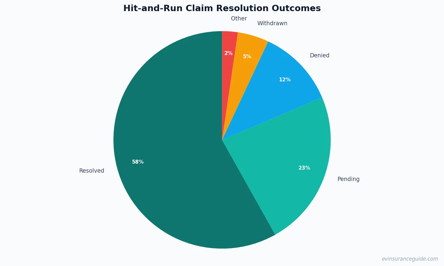 Hit-and-Run Claim Resolution Outcomes