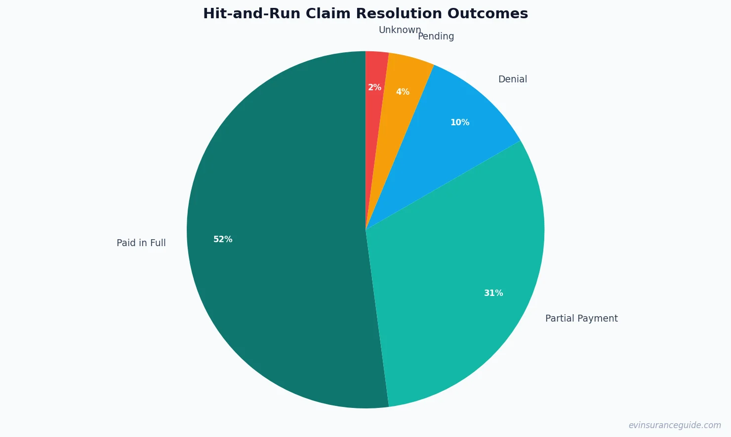 Hit-and-Run Claim Resolution Outcomes