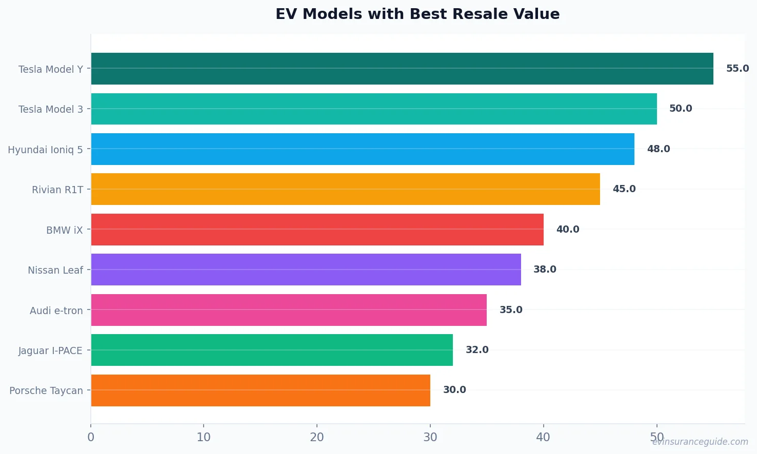 EV Models with Best Resale Value