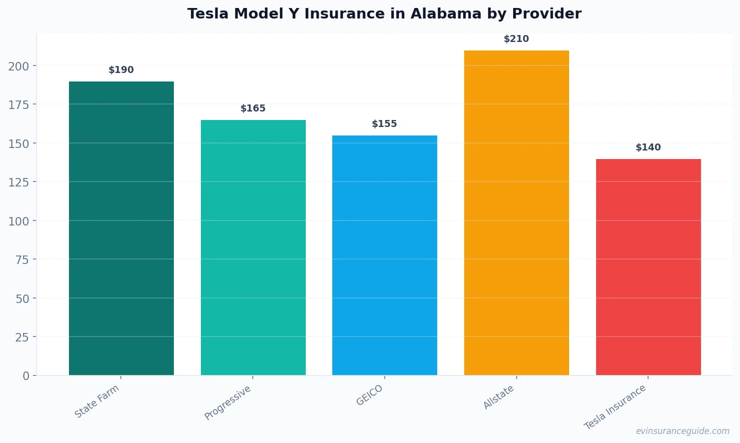 Tesla Model Y Insurance in Alabama by Provider