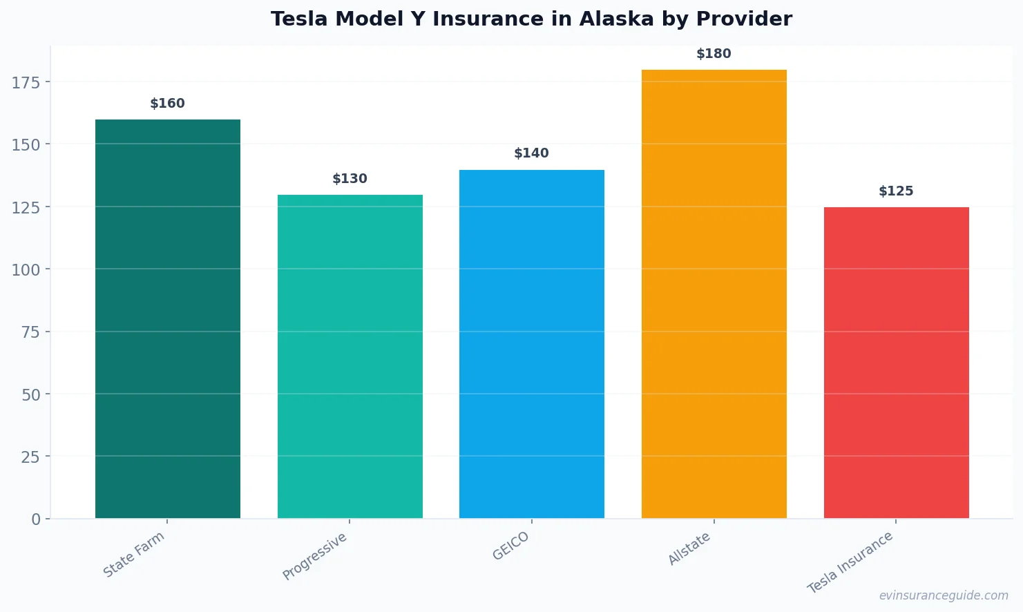 Tesla Model Y Insurance in Alaska by Provider