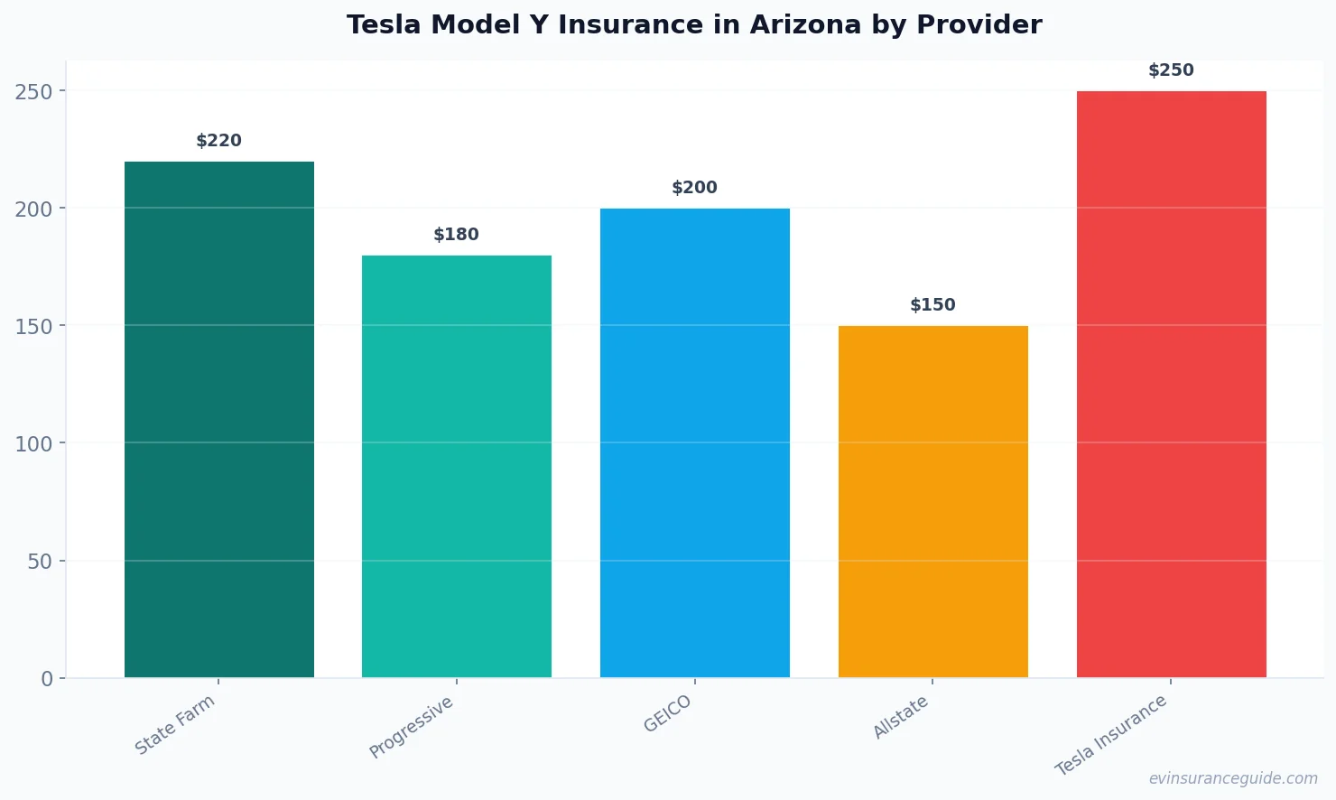 Tesla Model Y Insurance in Arizona by Provider