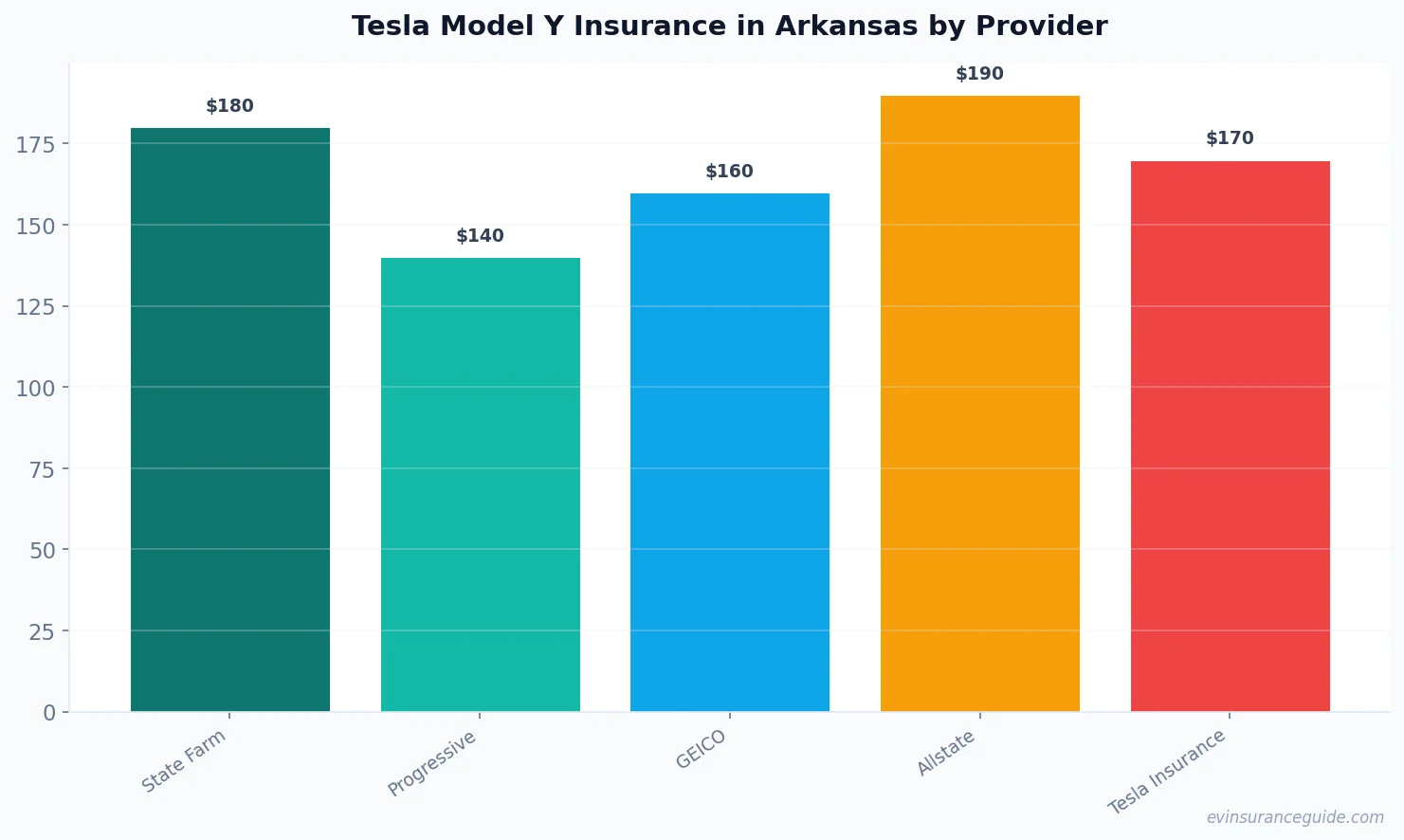 Tesla Model Y Insurance in Arkansas by Provider