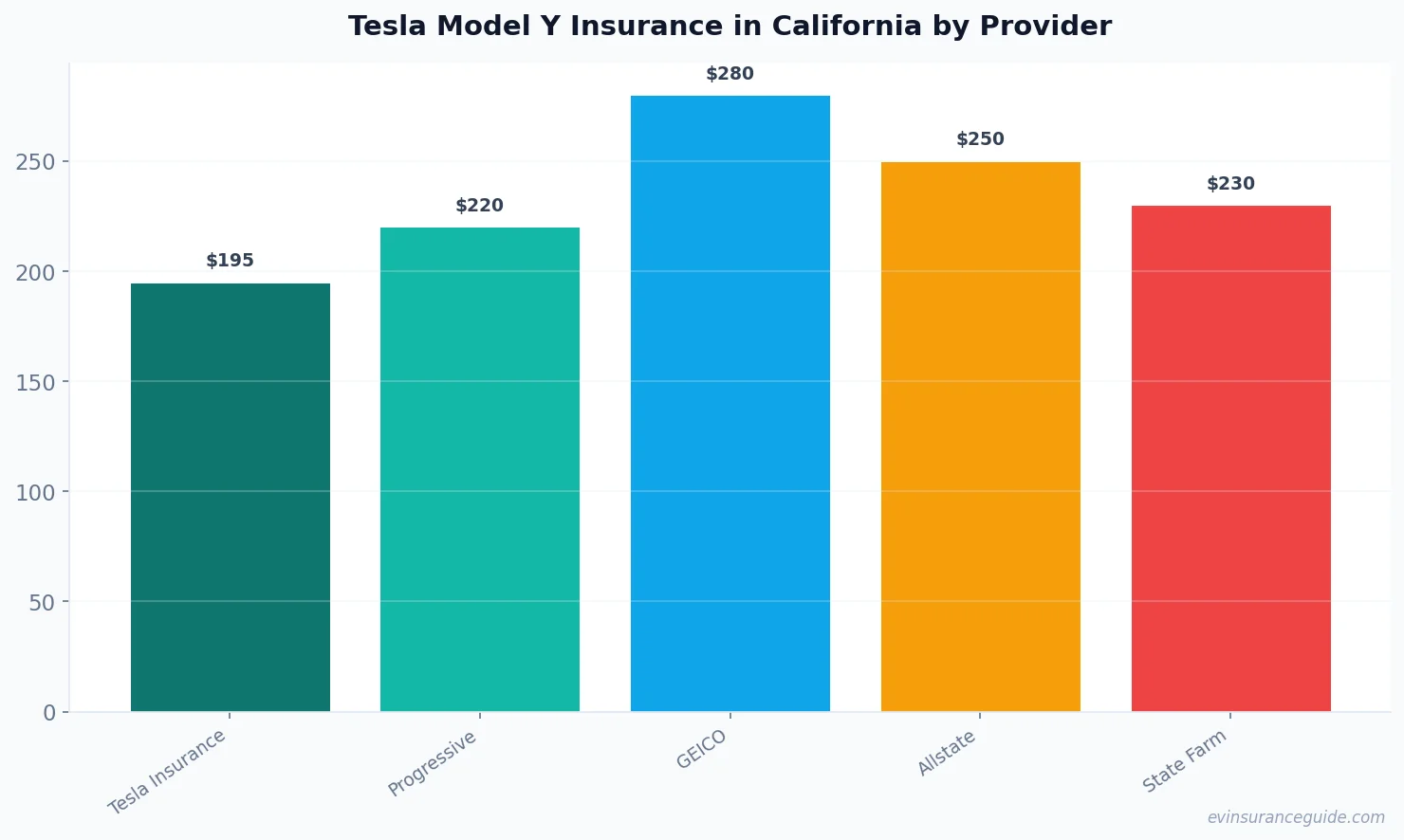 Tesla Model Y Insurance in California by Provider