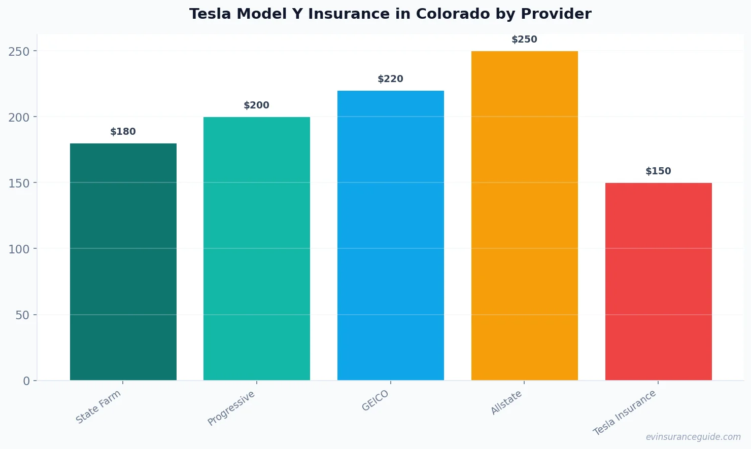 Tesla Model Y Insurance in Colorado by Provider