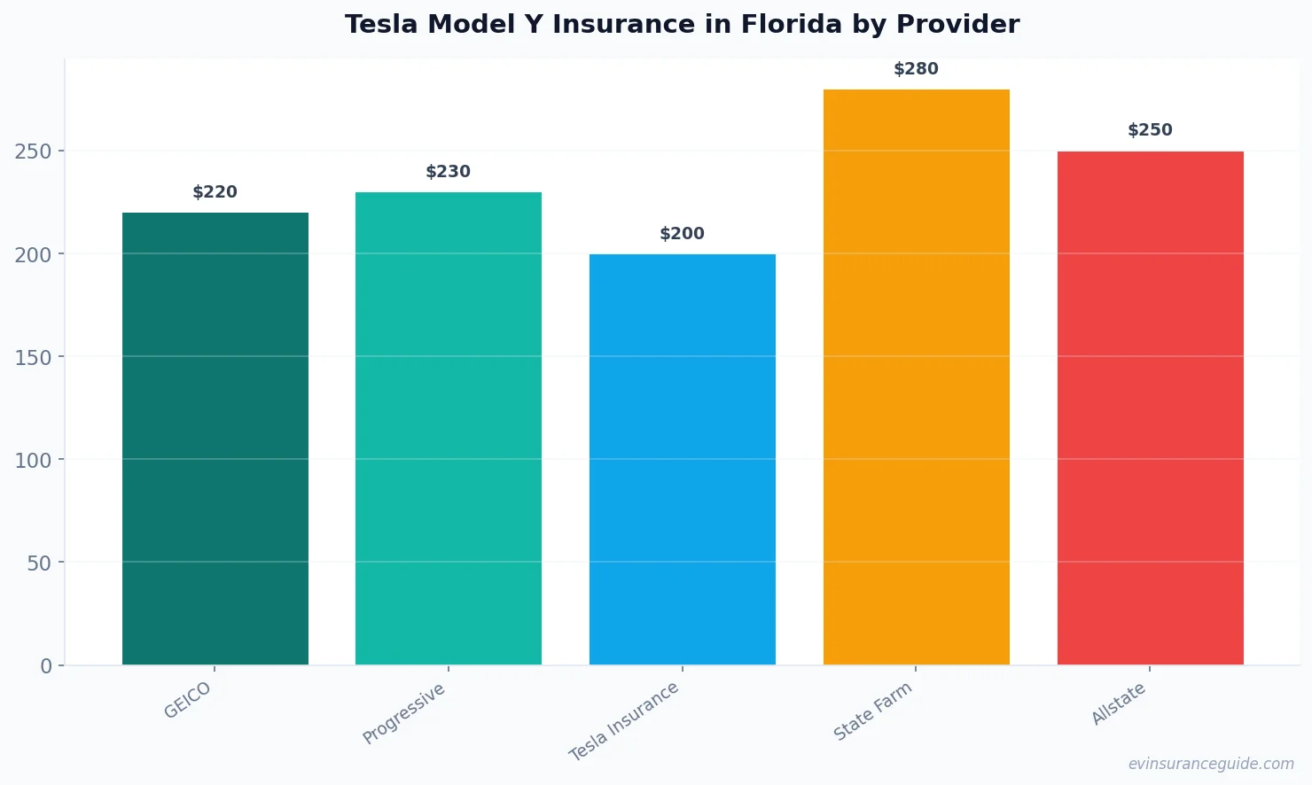 Tesla Model Y Insurance in Florida by Provider