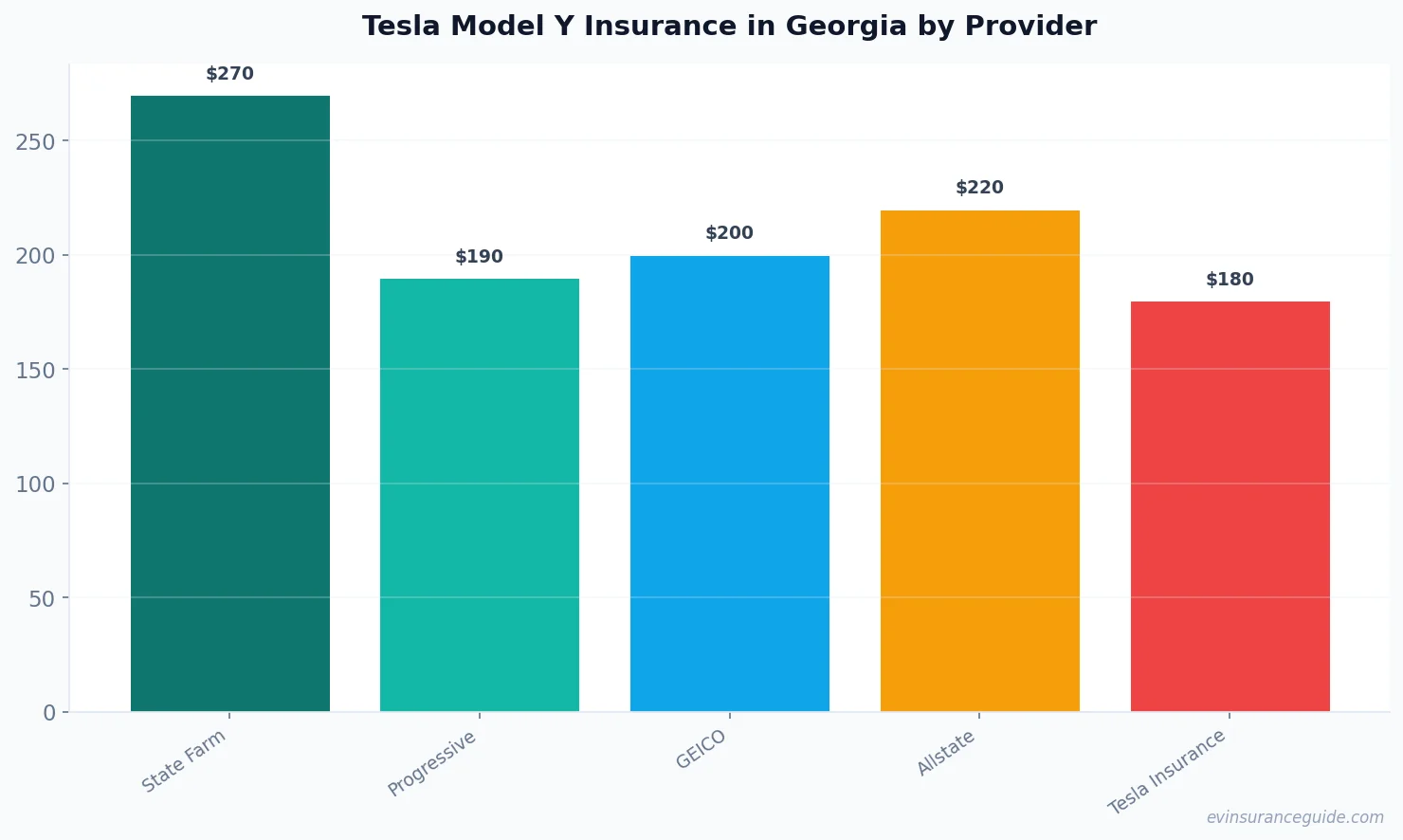 Tesla Model Y Insurance in Georgia by Provider