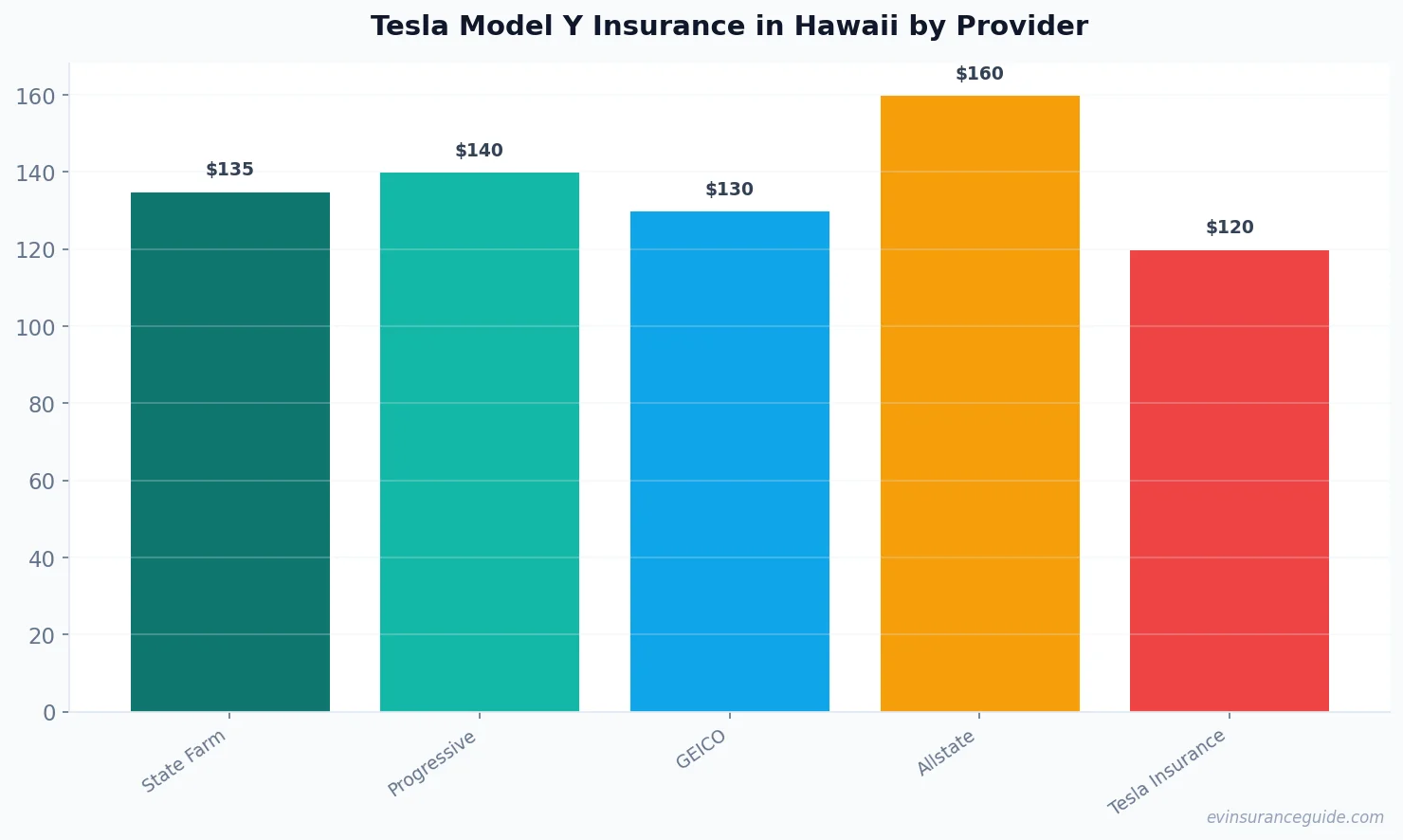 Tesla Model Y Insurance in Hawaii by Provider