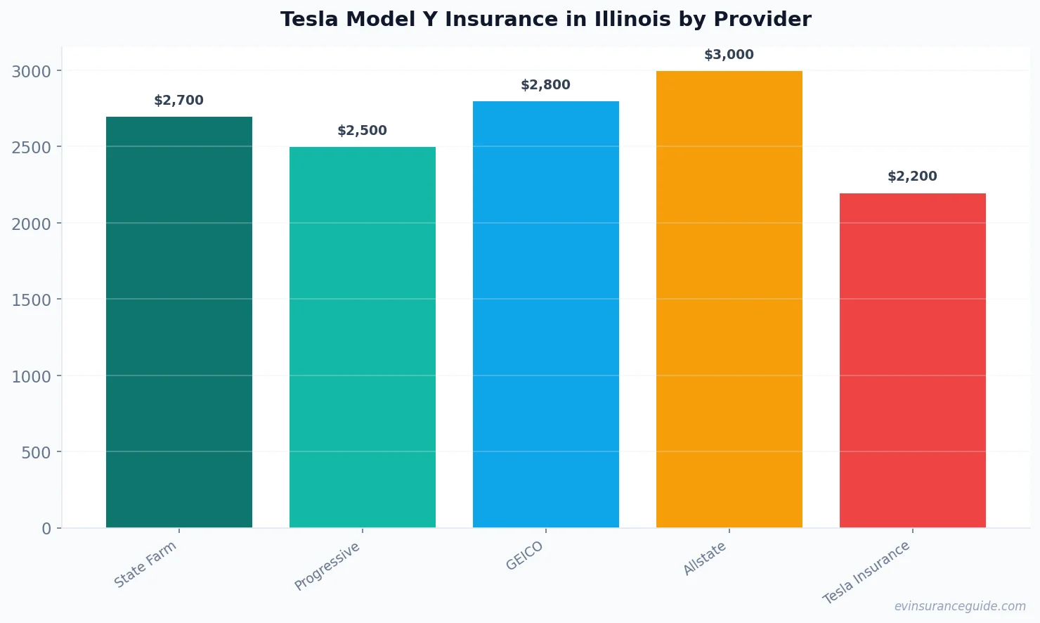 Tesla Model Y Insurance in Illinois by Provider